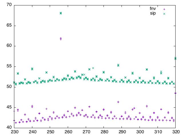 Query2B running time for partition bucket count, sip and fnv