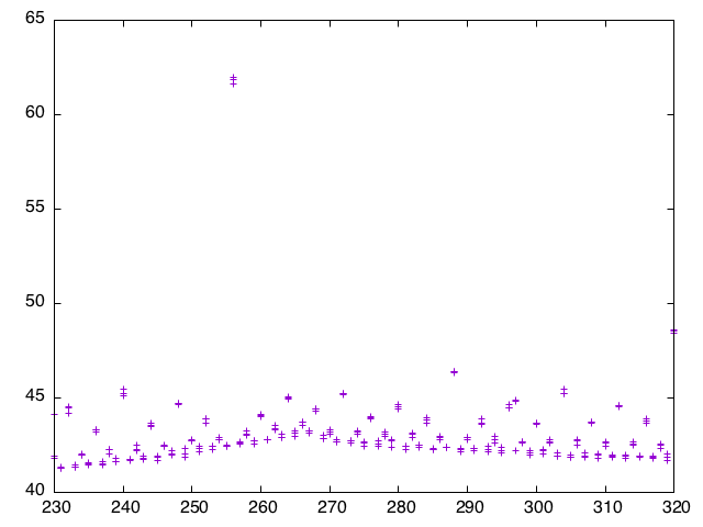 Query2B running time for partition bucket count