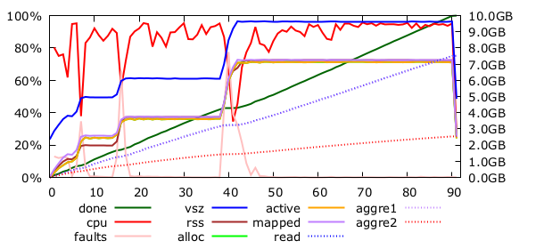 Performance and resources usage for 2C