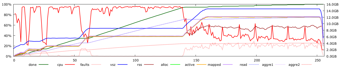 Performance and resources usage for 2C