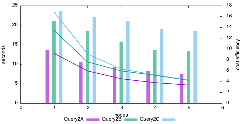 Performance and efficiency on 10 c3.8xlarge