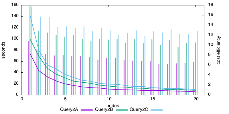 Performance and efficiency on 20 m3.xlarge