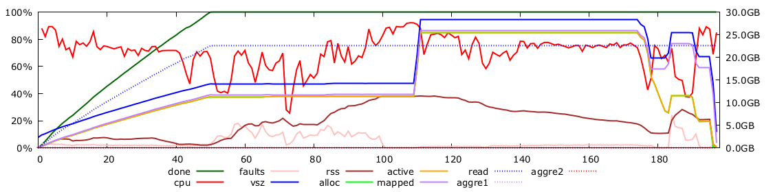 Query 2A in differential dataflow on the laptop