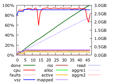 Query 2A in timely dataflow on the laptop